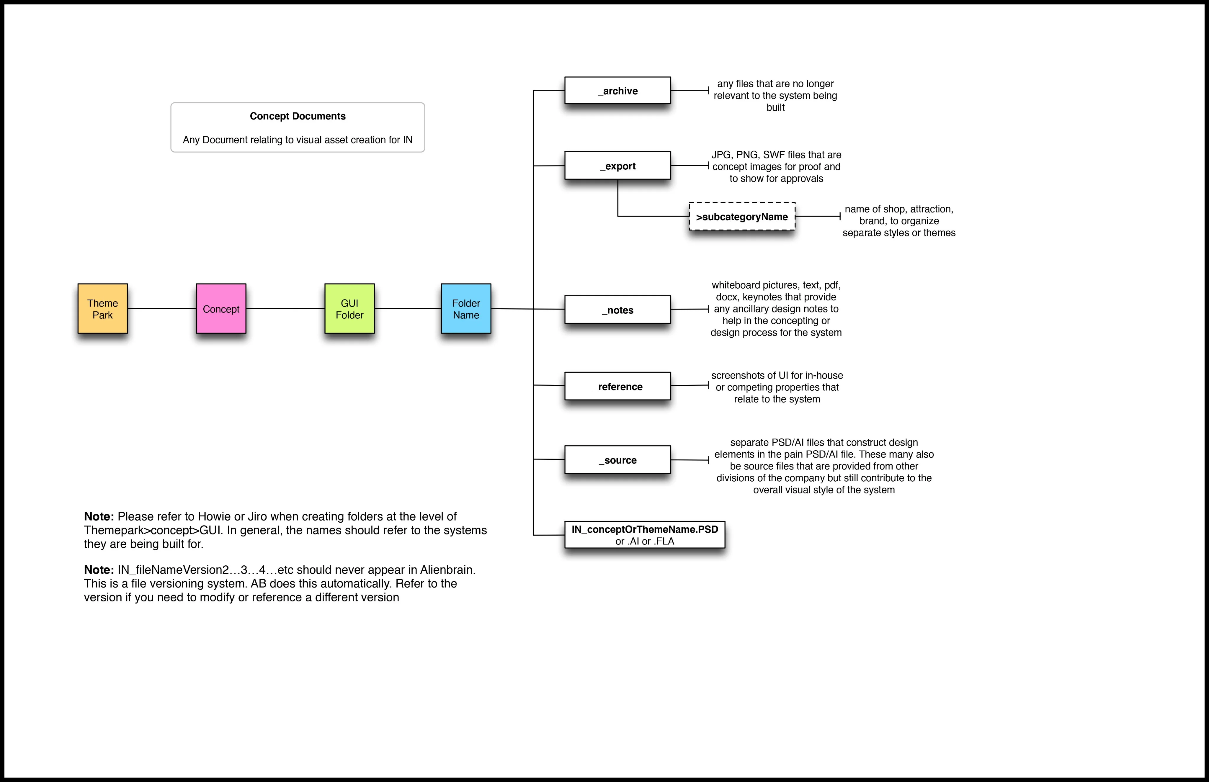 File storage groups information architecture
